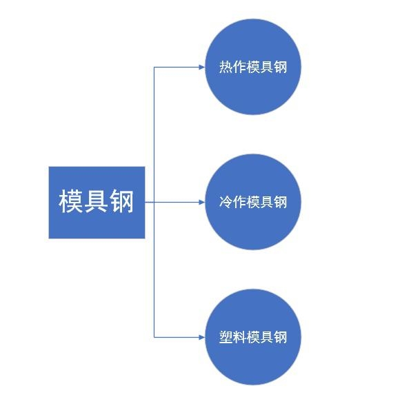模具鋼