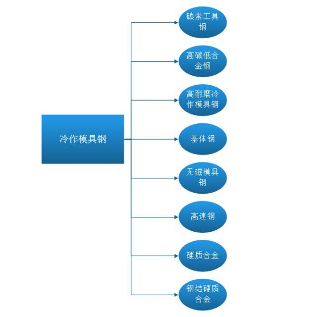 模具材料